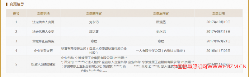 浙江省工商網(wǎng)上查到關(guān)于寧波燎原燈具有限公司的信息