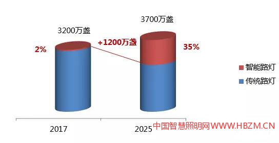 可見(jiàn)未來(lái)8年，智能路燈存在1200萬(wàn)盞的市場(chǎng)空間，潛力巨大。