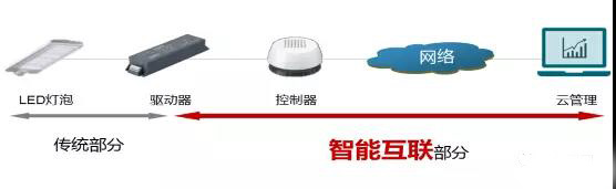 控制器、網(wǎng)絡(luò)和云管理是新增的智能互聯(lián)部分，是智能路燈規(guī)?；渴鸬年P(guān)鍵。
