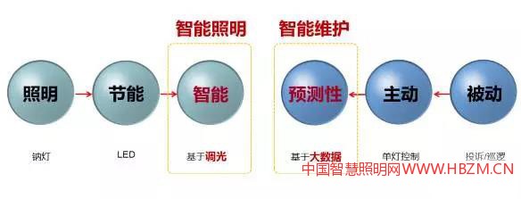 基于照明大數(shù)據(jù)分析，進(jìn)一步把主動(dòng)式維護(hù)提升為預(yù)測(cè)性維護(hù)，提前識(shí)別故障，防患于未然。