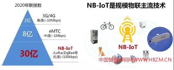 可見(jiàn)NB-IoT在高效、可靠、安全和開(kāi)放四個(gè)方面全面占優(yōu)，是智能路燈的最佳&ldquo;互聯(lián)&rdquo;方案。