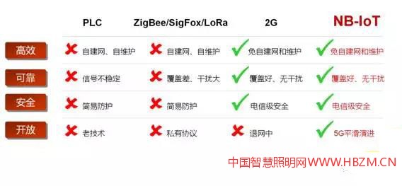 可見(jiàn)NB-IoT在高效、可靠、安全和開(kāi)放四個(gè)方面全面占優(yōu)，是智能路燈的最佳&ldquo;互聯(lián)&rdquo;方案。