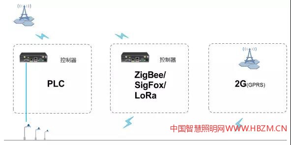 NB-IoT提供智能路燈最佳&ldquo;互聯(lián)&rdquo;