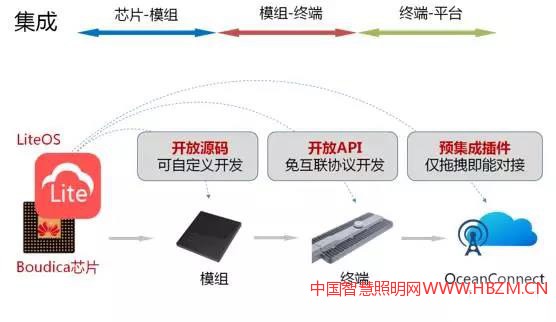 華為的Boudica芯片+LiteOS方案，使集成周期從&ldquo;月&rdquo;變到&ldquo;周&rdquo;，減少70%以上的工期。
