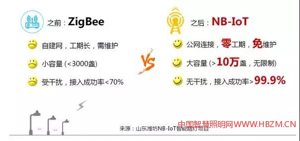 充分驗(yàn)證了NB-IoT在建網(wǎng)、維護(hù)、容量、接入成功率等方面的優(yōu)越性。