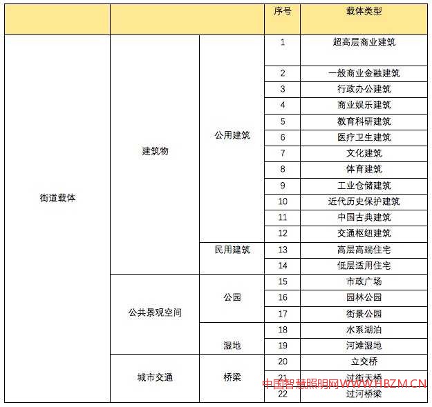 建筑類：公用建筑、商建、文建、政建、民用建筑、高層住宅、低層住宅、公共景觀類、園林公園、濕地水系、城市交通類、立交橋、跨街橋、河上橋、照明載體分類表。