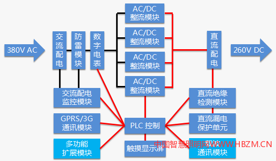 直流智能集中供電柜，自帶PLC智能管控平臺