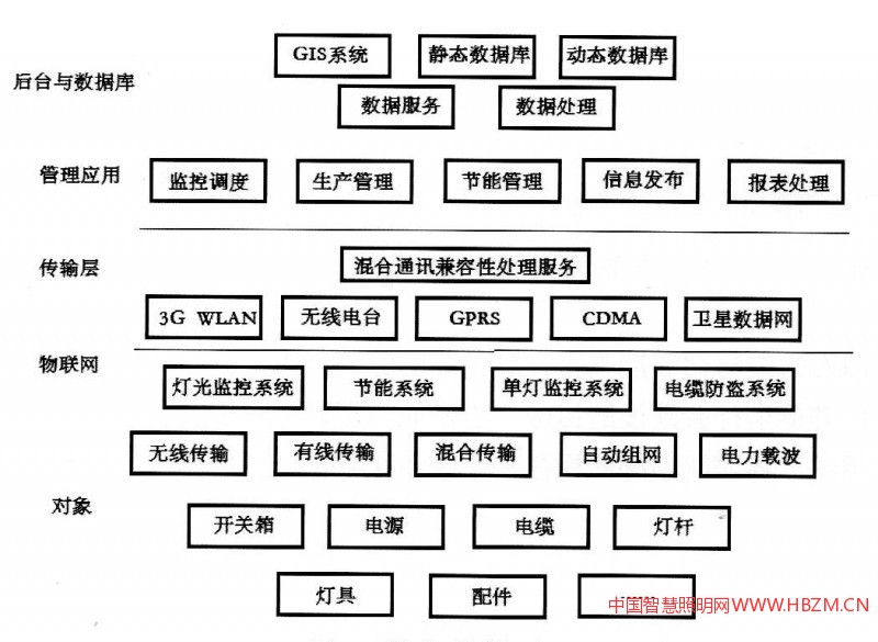 城市照明智能管理系統(tǒng)研究