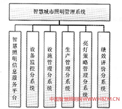 城市照明智能管理系統(tǒng)研究
