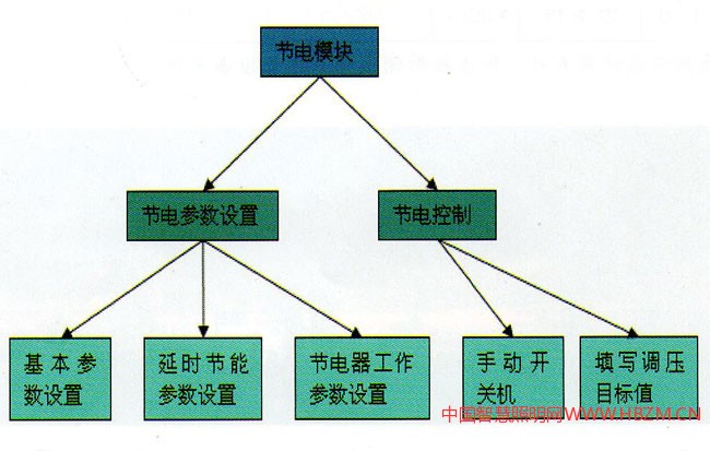 基于城市照明的能耗與節(jié)電管理系統(tǒng)