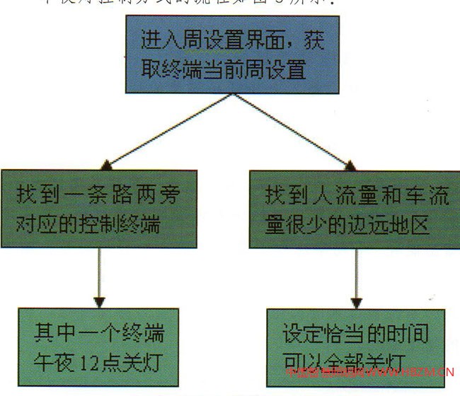 基于城市照明的能耗與節(jié)電管理系統(tǒng)
