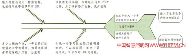 基于城市照明的能耗與節(jié)電管理系統(tǒng)