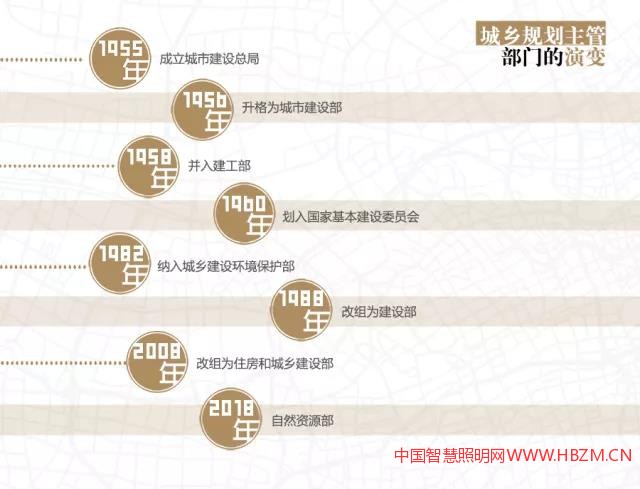 與城市照明相關(guān)的行業(yè)注意了，城鄉(xiāng)規(guī)劃離開住建部
