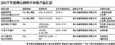 佛山照明產(chǎn)品屢次被檢出質(zhì)量問題