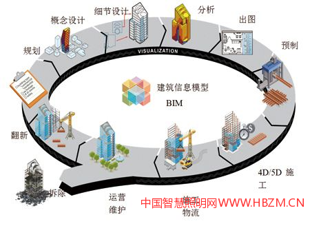   建筑信息模型技術(shù)（BIM）： 