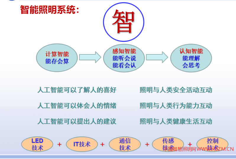智能照明系統(tǒng)：