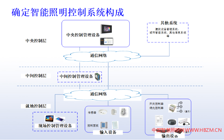 確定智能照明控制系統(tǒng)構(gòu)成