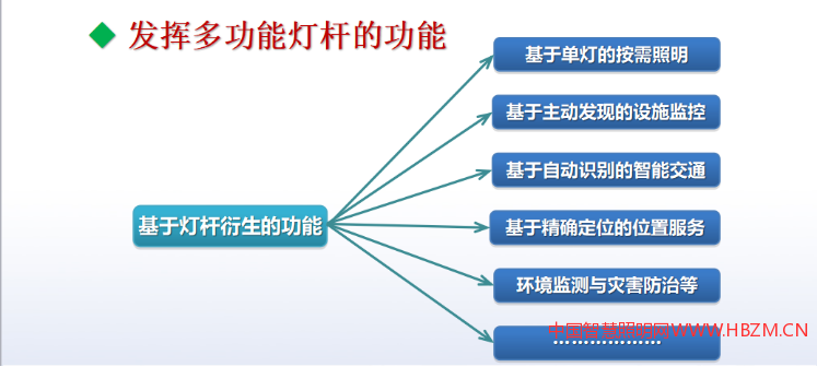 發(fā)揮多功能燈桿的功能