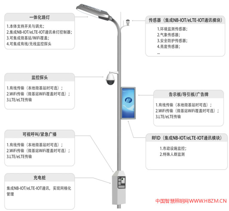 多功能智慧燈桿，以燈桿為核心衍生出的功能。