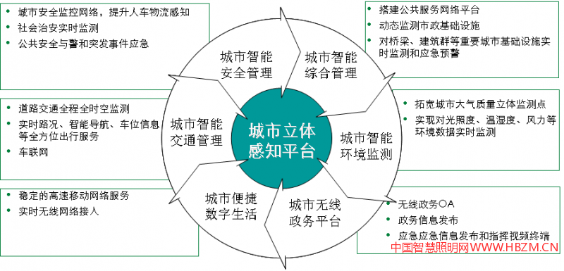 實(shí)現(xiàn)：照明 + Internet + A