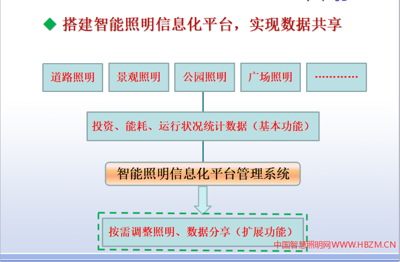搭建智能照明信息化平臺(tái)，實(shí)現(xiàn)數(shù)據(jù)共享