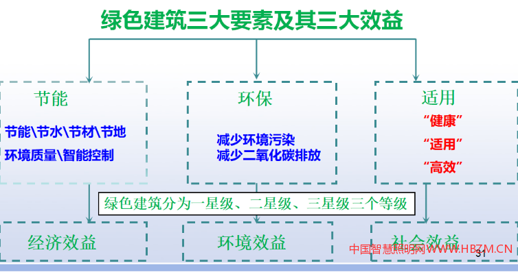 綠色建筑三大要素及其三大效益