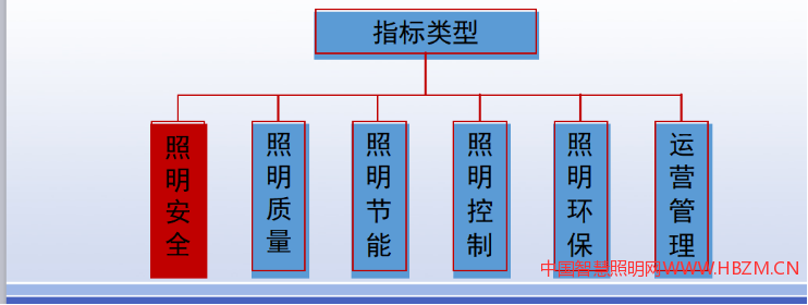《綠色照明檢測(cè)及評(píng)價(jià)標(biāo)準(zhǔn)》GB/T 51268 - 2017        共6類(lèi)評(píng)價(jià)指標(biāo)