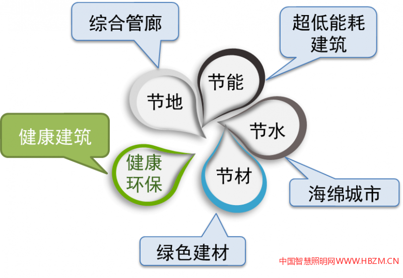 雄安新區(qū)綠色建筑標(biāo)準(zhǔn)研編以及《綠色建筑評(píng)價(jià)標(biāo)準(zhǔn)》