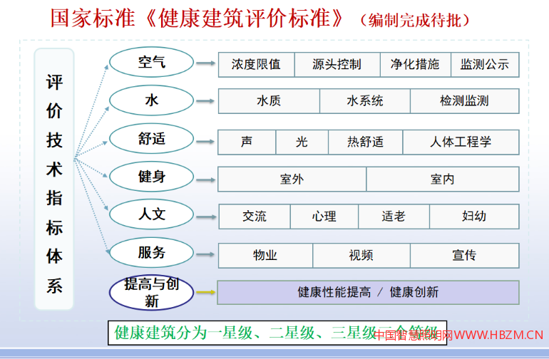   國(guó)家標(biāo)準(zhǔn)《健康建筑評(píng)價(jià)標(biāo)準(zhǔn)》（編制完成待批）