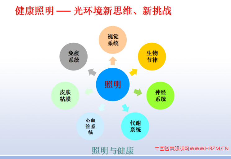  健康照明 ── 光環(huán)境新思維、新挑戰(zhàn)