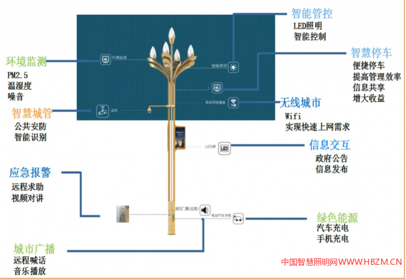 玉蘭燈所改造出來，第四代路燈就是智慧化搭載各種設施