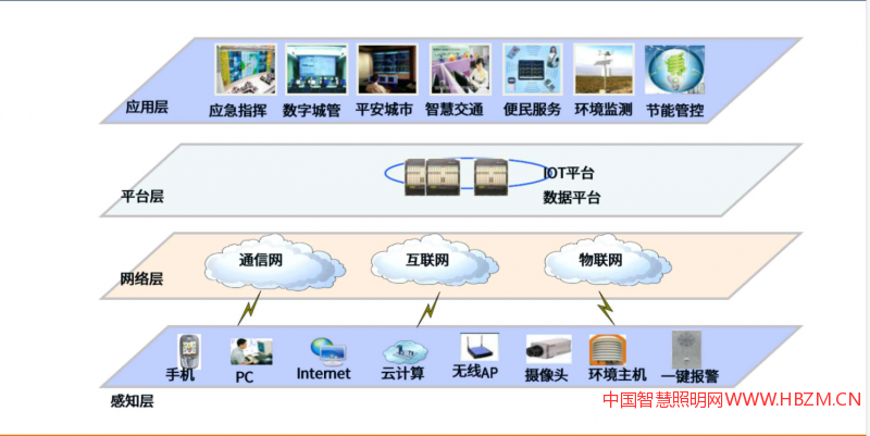 智慧/多功能路燈的基本功能