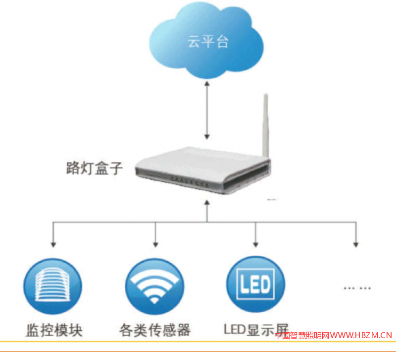 智慧/多功能路燈的基本功能