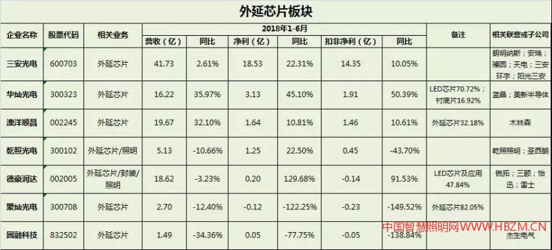 外延芯片板塊---中國智慧照明網(wǎng)