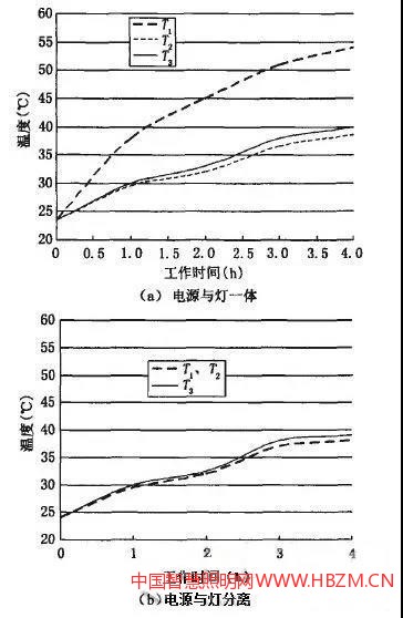 LED照明燈溫度隨工作時間的變化曲線