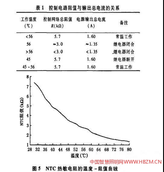 NTC熱敏電阻的溫度一阻值曲線