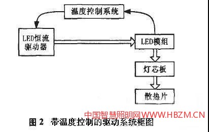 恒流驅(qū)動器驅(qū)動LED燈框圖