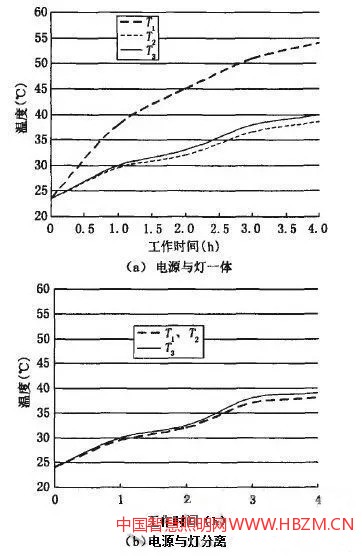 電源和燈體一體分離溫度分布---中國智慧照明網(wǎng)