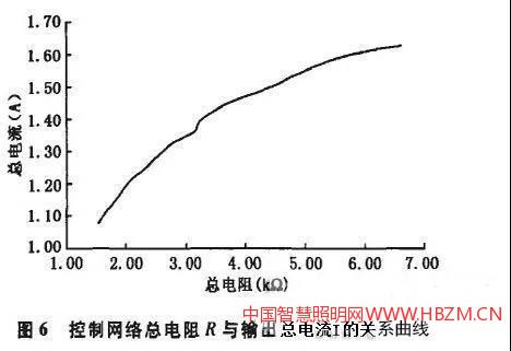 控制網(wǎng)絡(luò)總電阻與輸出總電流的關(guān)系曲線
