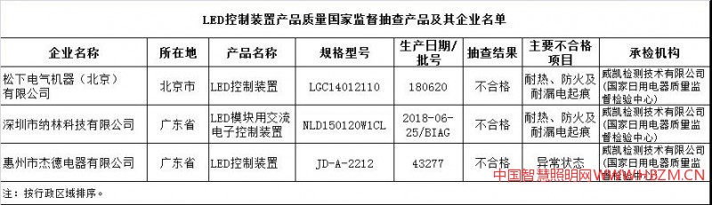 LED控制器裝置抽查不合格名單