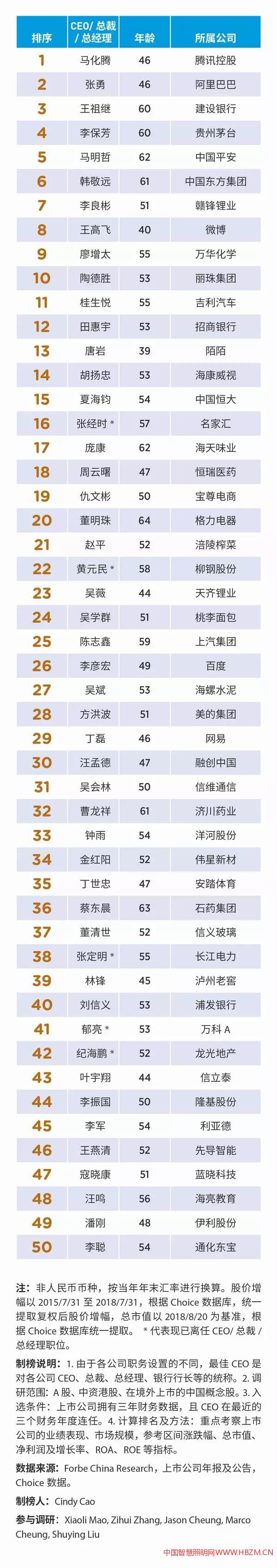 2018福布斯中國上市公司最佳CEO榜---中國智慧照明網(wǎng)