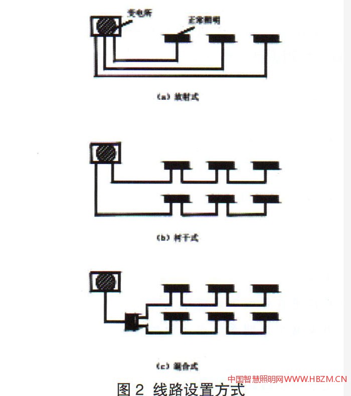 圖2線路設(shè)置方式