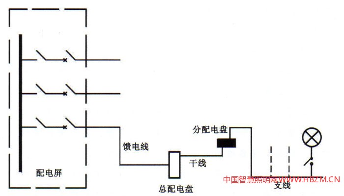 圖1饋電線、干線和分支線示意圖