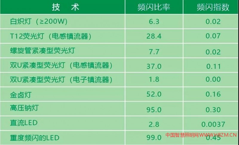 健康照明屏閃標(biāo)準(zhǔn)的限值