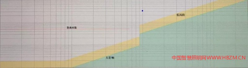 低風(fēng)險(xiǎn)和不可察覺(jué)到的影響水平的閃巧頻率和波動(dòng)深度函數(shù)關(guān)系
