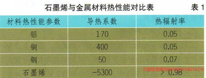  石墨烯本身擁有極高的導(dǎo)熱系數(shù)