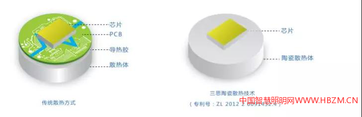 LED照明陶瓷散熱技術(shù)