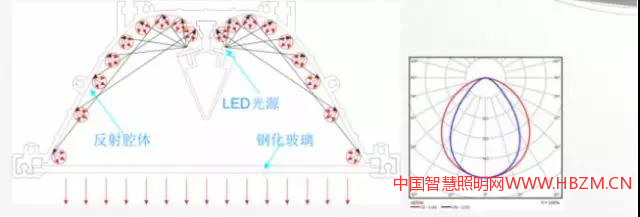 LED隧道照明反射式發(fā)光技術(shù)
