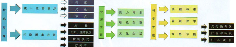 淺議南寧市民族大道夜景照明提升改造工程設(shè)計