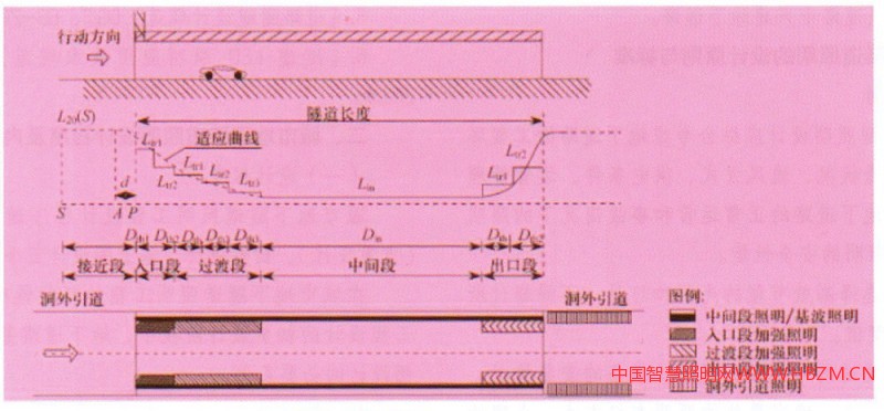 圖1各照明段亮度與長度關(guān)系